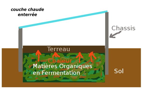 Schéma d'une couche chaude enterrée avec chassis
